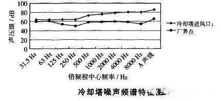 聲源特性 聲源聲級